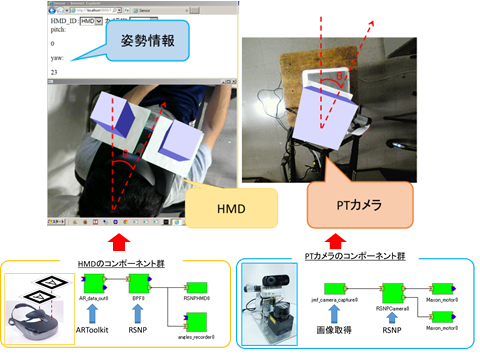 HMDを用いたPTカメラのインターネット遠隔操作