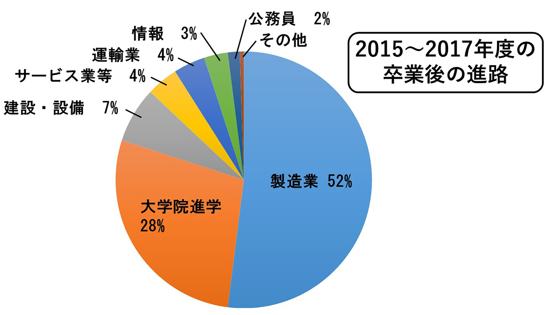 卒業生の進路 芝浦工業大学 機械機能工学科